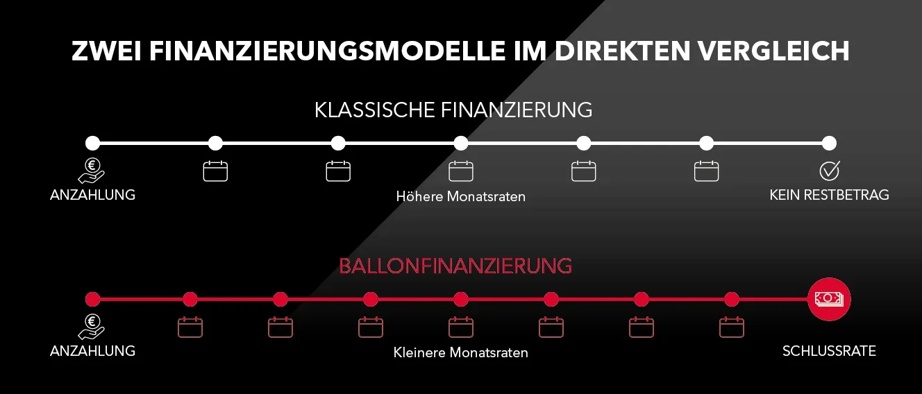 Vergleichsgrafik der klassischen und der Ballonfinanzierung