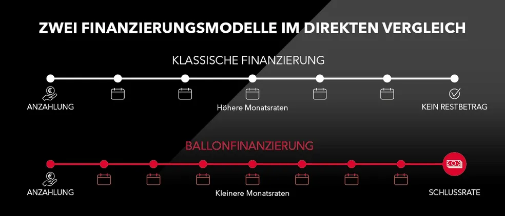 Vergleichsgrafik der klassischen und der Ballonfinanzierung